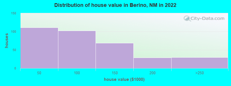 Distribution of house value in Berino, NM in 2022