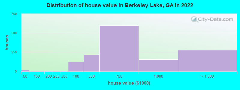Distribution of house value in Berkeley Lake, GA in 2022