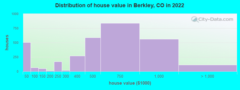 Distribution of house value in Berkley, CO in 2019