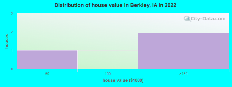 Distribution of house value in Berkley, IA in 2022