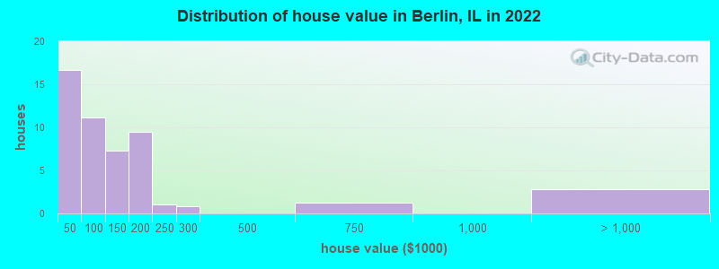 Distribution of house value in Berlin, IL in 2022