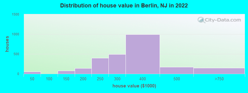 Distribution of house value in Berlin, NJ in 2019