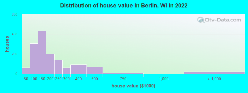 Distribution of house value in Berlin, WI in 2019