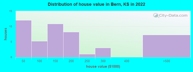 Distribution of house value in Bern, KS in 2022