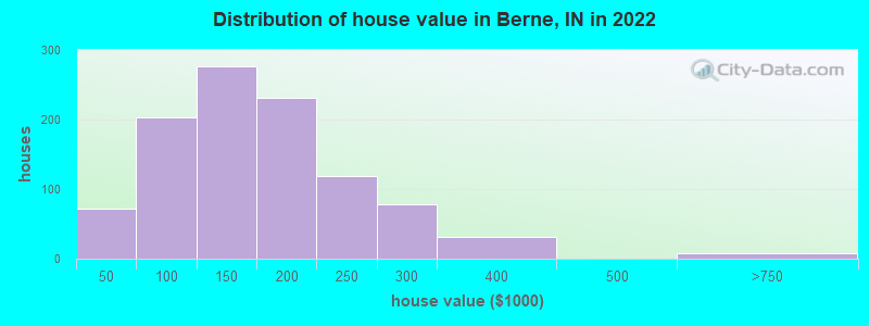 Distribution of house value in Berne, IN in 2022