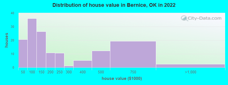 Distribution of house value in Bernice, OK in 2022