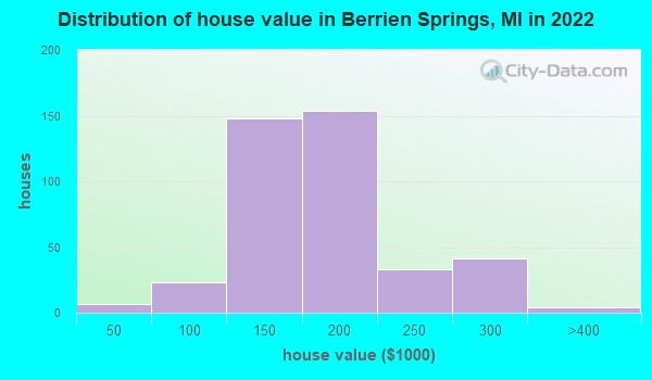 Berrien Springs Michigan Mi 49103 Profile Population