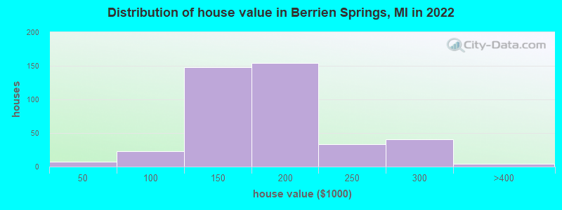 Distribution of house value in Berrien Springs, MI in 2019