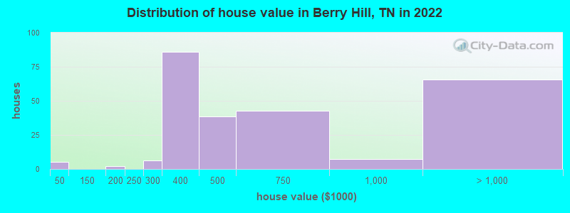 Distribution of house value in Berry Hill, TN in 2022