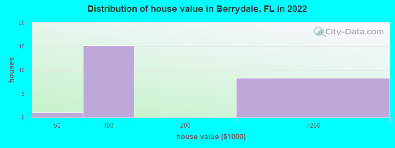 Distribution of house value in Berrydale, FL in 2019