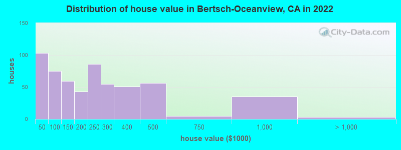 Distribution of house value in Bertsch-Oceanview, CA in 2022