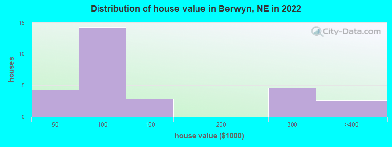 Distribution of house value in Berwyn, NE in 2022