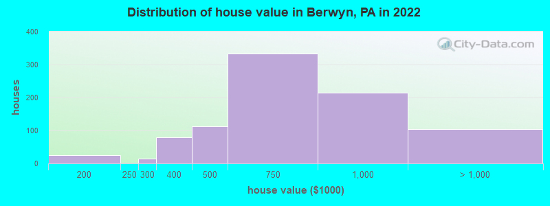 Distribution of house value in Berwyn, PA in 2022