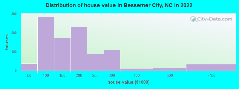 Distribution of house value in Bessemer City, NC in 2022