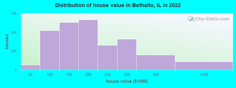 Distribution of house value in Bethalto, IL in 2022