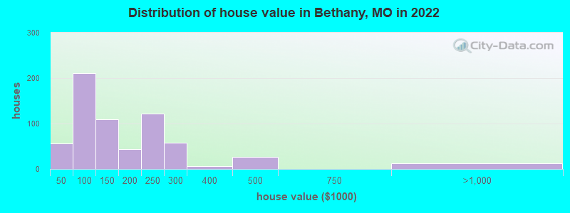 Distribution of house value in Bethany, MO in 2022