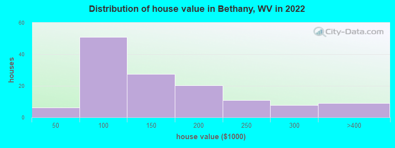Distribution of house value in Bethany, WV in 2022