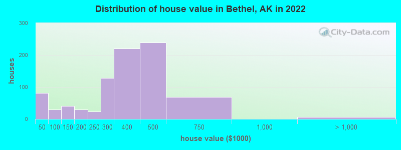 Distribution of house value in Bethel, AK in 2022