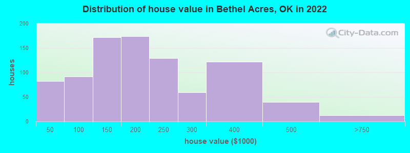 Distribution of house value in Bethel Acres, OK in 2022