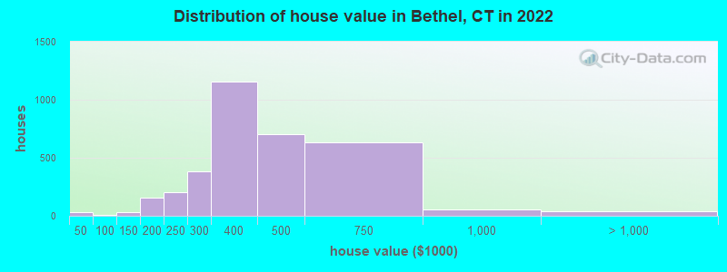 Distribution of house value in Bethel, CT in 2019