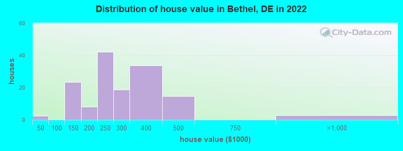 Distribution of house value in Bethel, DE in 2022