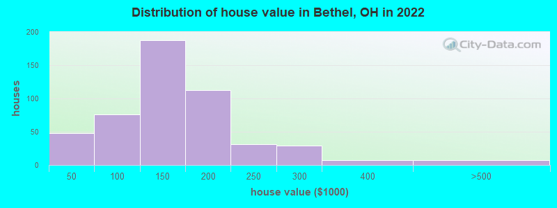 Distribution of house value in Bethel, OH in 2019