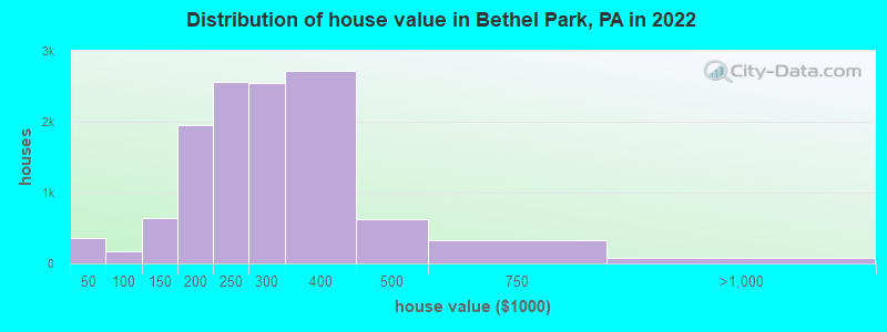 Distribution of house value in Bethel Park, PA in 2022