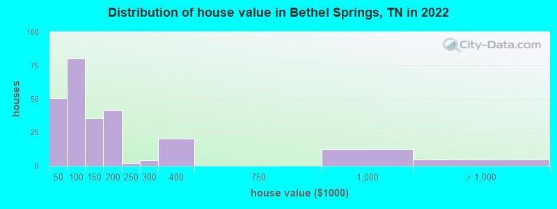 Distribution of house value in Bethel Springs, TN in 2022