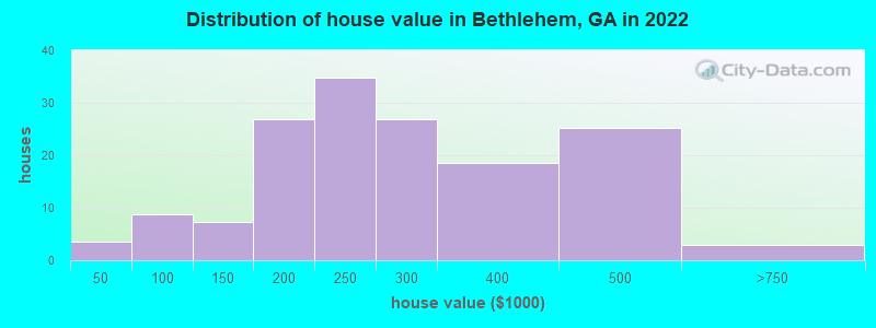Distribution of house value in Bethlehem, GA in 2022