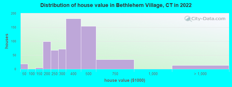Distribution of house value in Bethlehem Village, CT in 2022