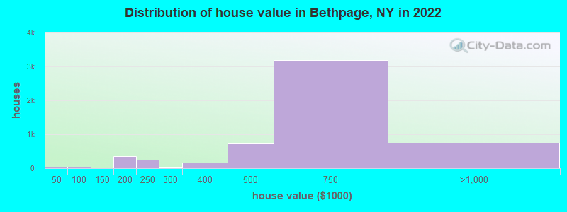 Distribution of house value in Bethpage, NY in 2022