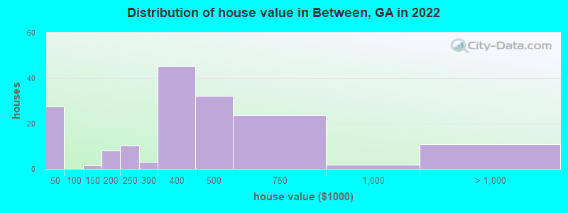 Distribution of house value in Between, GA in 2022