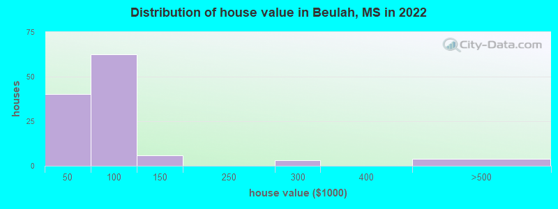 Distribution of house value in Beulah, MS in 2022