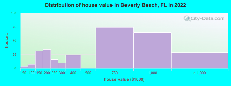 Distribution of house value in Beverly Beach, FL in 2022
