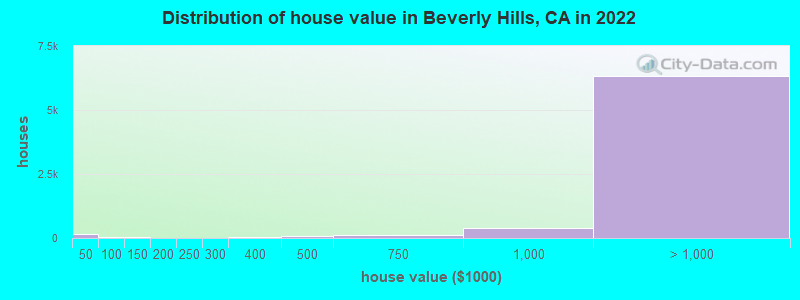 Distribution of house value in Beverly Hills, CA in 2019