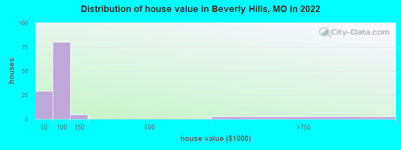Distribution of house value in Beverly Hills, MO in 2022