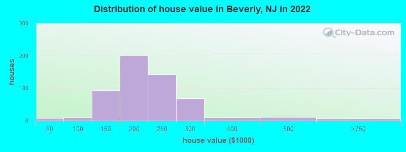 Distribution of house value in Beverly, NJ in 2022