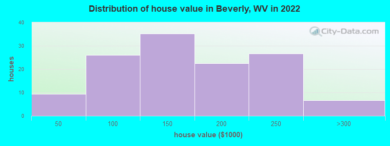 Distribution of house value in Beverly, WV in 2022
