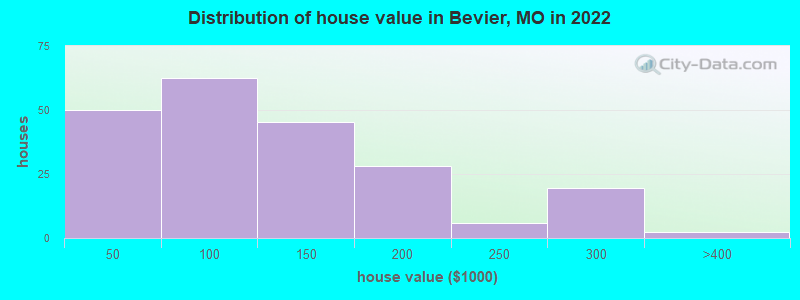 Distribution of house value in Bevier, MO in 2022