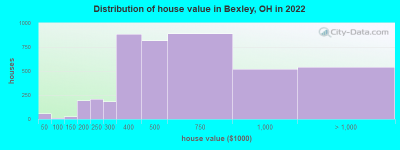 Distribution of house value in Bexley, OH in 2019