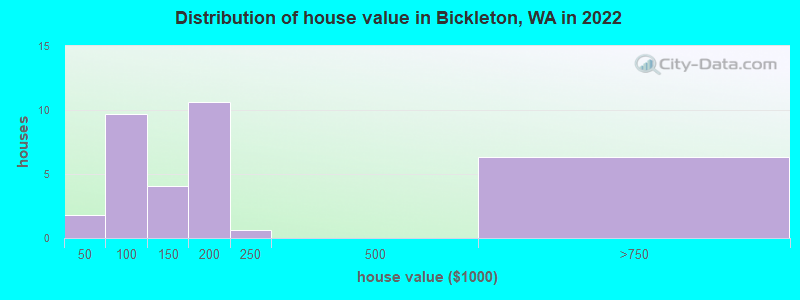 Distribution of house value in Bickleton, WA in 2022