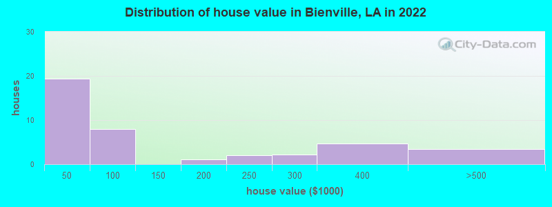 Distribution of house value in Bienville, LA in 2019