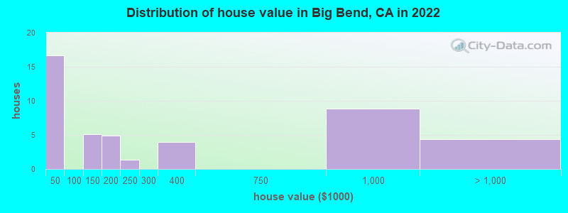 Distribution of house value in Big Bend, CA in 2022