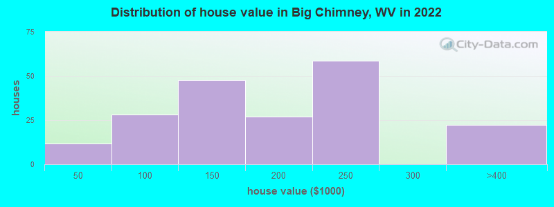 Distribution of house value in Big Chimney, WV in 2022