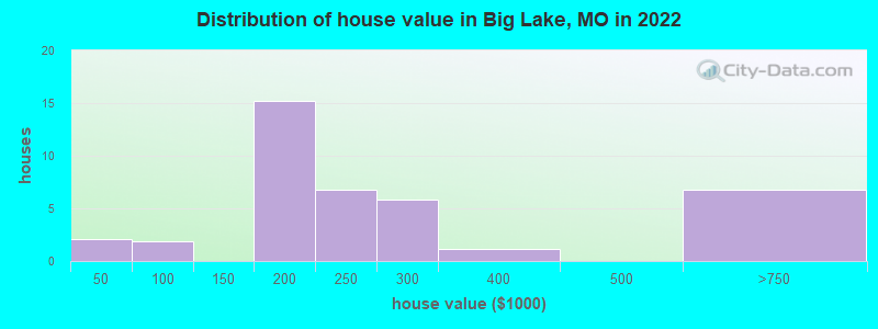 Distribution of house value in Big Lake, MO in 2022