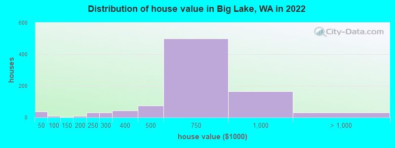 Distribution of house value in Big Lake, WA in 2019