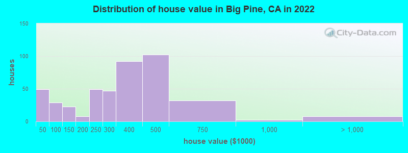 Distribution of house value in Big Pine, CA in 2022