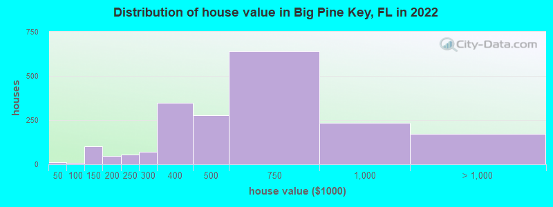 Distribution of house value in Big Pine Key, FL in 2022