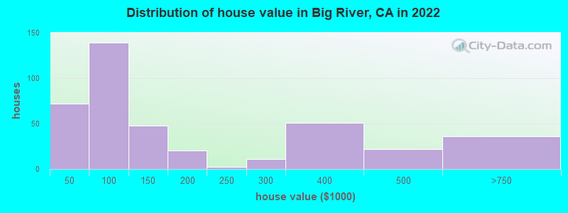 Distribution of house value in Big River, CA in 2022