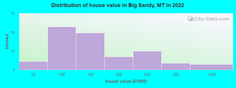 Distribution of house value in Big Sandy, MT in 2022